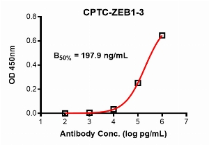 Click to enlarge image Indirect ELISA using CPTC-ZEB1-3 as primary antibody against ZEB1 domain comprising amino acids 503-1003.