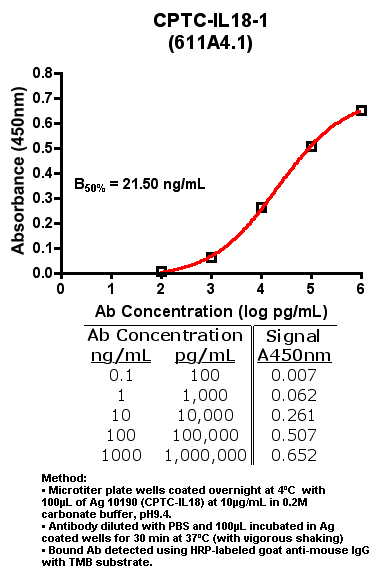 Click to enlarge image Indirect ELISA (ie, binding of Antibody to Antigen coated plate)