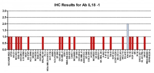 Click to enlarge image Immunohistochemistry of CPTC IL-18-1 for NCI60 Cell Line Array. Data scored as:
0=NEGATIVE
1=WEAK (red)
2=MODERATE (blue)
3=STRONG (green)
Titer:1:1000