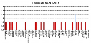 Click to enlarge image Immunohistochemistry of CPTC IL-18-1 for NCI60 Cell Line Array. Data scored as:
0=NEGATIVE
1=WEAK (red)
2=MODERATE (blue)
3=STRONG (green)
Titer:1:1000