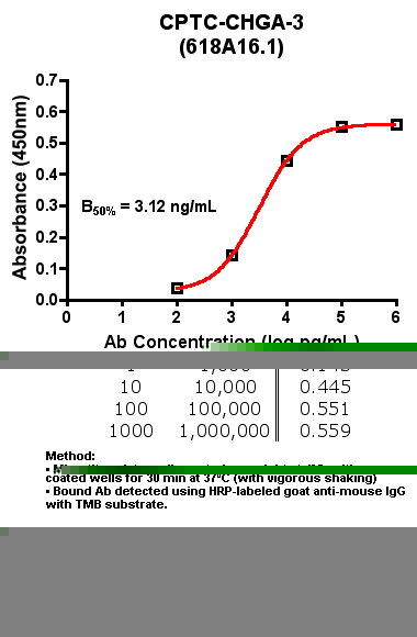 Click to enlarge image Indirect ELISA (ie, binding of Antibody to Antigen coated plate)