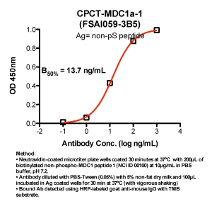 Click to enlarge image Indirect peptide ELISA (ie, binding of Antibody to biotinylated peptide coated on a NeutrAvidin plate). Note: B50% represents the concentration of Ab required to generate 50% of maximum binding.