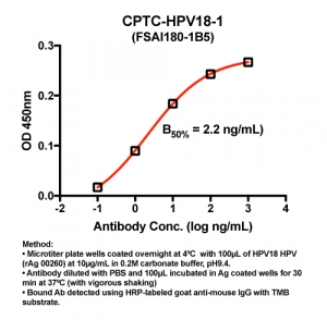 Click to enlarge image Indirect ELISA (ie, binding of Antibody to Antigen coated plate). Note: B50% represents the concentration of Ab required to generate 50% of maximum binding.