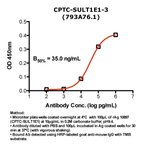 Click to enlarge image Indirect ELISA (ie, binding of Antibody to Antigen coated plate)