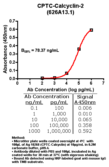 Click to enlarge image Indirect ELISA (ie, binding of Antibody to Antigen coated plate)