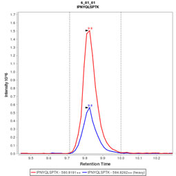 Click to enlarge image mmuno-MRM chromatogram of CPTC-NBN-4 antibody (see CPTAC assay portal for details: https://assays.cancer.gov/CPTAC-3238) 

Data provided by the Paulovich Lab, Fred Hutch (https://research.fredhutch.org/paulovich/en.html)