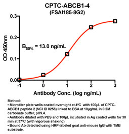 Click to enlarge image Indirect ELISA (ie, binding of Antibody to Antigen coated plate). Note: B50% represents the concentration of Ab required to generate 50% of maximum binding.