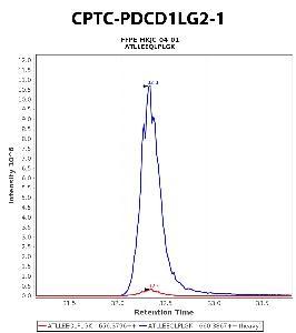 Click to enlarge image Immuno-MRM chromatogram of CPTC-PDCD1LG2-1 antibody (see CPTAC assay portal for details: https://assays.cancer.gov/CPTAC-5986)
Data provided by the Paulovich Lab, Fred Hutch (https://research.fredhutch.org/paulovich/en.html). Data shown were obtained from FFPE tumor tissue lysate pool.