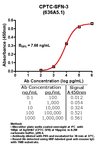 Click to enlarge image Indirect ELISA (ie, binding of Antibody to Antigen coated plate)