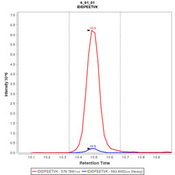 Click to enlarge image Immuno-MRM chromatogram of CPTC-RAD23B-2 antibody (see CPTAC assay portal for details: https://assays.cancer.gov/CPTAC-3248) 

Data provided by the Paulovich Lab, Fred Hutch (https://research.fredhutch.org/paulovich/en.html)