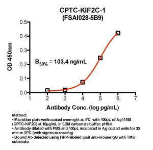 Click to enlarge image Indirect ELISA (ie, binding of Antibody to Antigen coated plate). Note: B50% represents the concentration of Ab required to generate 50% of maximum binding.