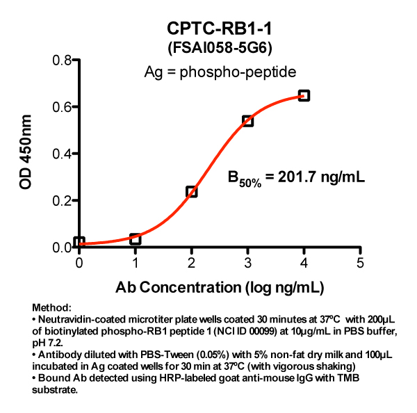 Click to enlarge image Indirect ELISA (ie, binding of Antibody to biotinylated phospho-peptide coated on a NeutrAvidin plate). Note: B50% represents the concentration of Ab required to generate 50% of maximum binding.