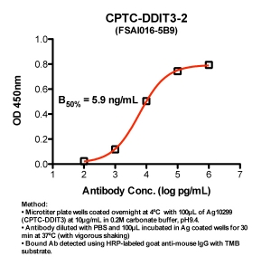 Click to enlarge image Indirect ELISA (ie, binding of Antibody to Antigen coated plate)