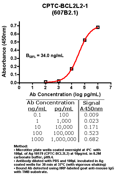 Click to enlarge image Indirect ELISA (ie, binding of Antibody to Antigen coated plate)