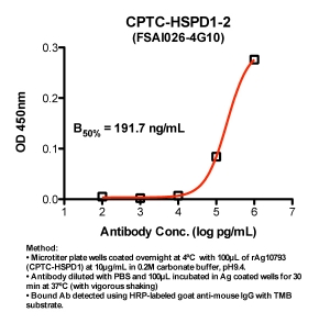 Click to enlarge image Indirect ELISA (ie, binding of Antibody to Antigen coated plate). Note: B50% represents the concentration of Ab required to generate 50% of maximum binding.