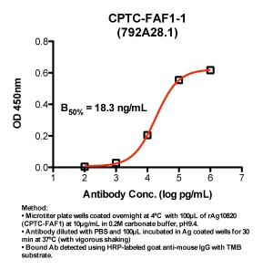 Click to enlarge image Indirect ELISA (ie, binding of Antibody to Antigen coated plate). Note: B50% represents the concentration of Ab required to generate 50% of maximum binding.