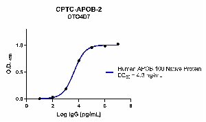 Click to enlarge image Indirect ELISA using CPTC-APOB-2 as primary antibody against human Apolipoprotein B / Apo B (APOB 100) native protein.