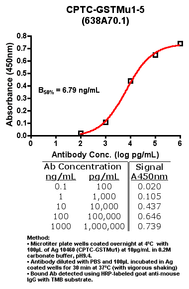 Click to enlarge image Indirect ELISA (ie, binding of Antibody to Antigen coated plate)