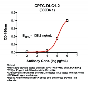 Click to enlarge image Indirect ELISA (ie, binding of Antibody to Antigen coated plate). Note: B50% represents the concentration of Ab required to generate 50% of maximum binding.