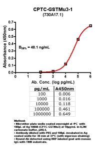 Click to enlarge image Indirect ELISA (ie, binding of Antibody to Antigen coated plate)