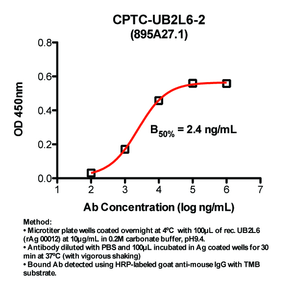 Click to enlarge image Indirect ELISA (ie, binding of Antibody to Antigen coated plate). Note: B50% represents the concentration of Ab required to generate 50% of maximum binding.