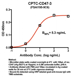 Click to enlarge image Indirect ELISA (ie, binding of Antibody to Antigen coated plate). Note: B50% represents the concentration of Ab required to generate 50% of maximum binding.