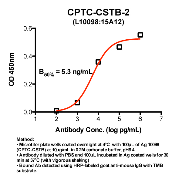 Click to enlarge image Indirect ELISA (ie, binding of Antibody to Antigen coated plate)