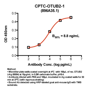 Click to enlarge image Indirect ELISA (ie, binding of Antibody to Antigen coated plate). Note: B50% represents the concentration of Ab required to generate 50% of maximum binding.