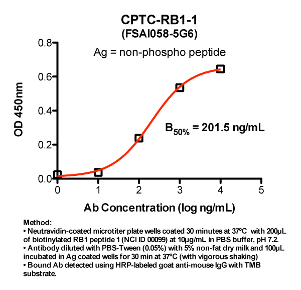 Click to enlarge image Indirect ELISA (ie, binding of Antibody to biotinylated peptide coated on a NeutrAvidin plate). Note: B50% represents the concentration of Ab required to generate 50% of maximum binding.