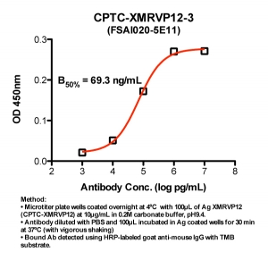 Click to enlarge image Indirect ELISA (ie, binding of Antibody to Antigen coated plate)