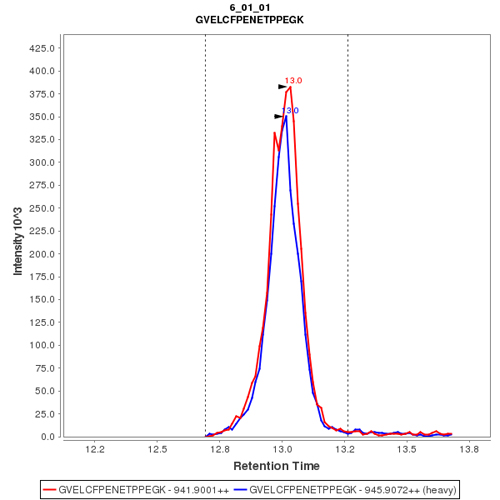 Click to enlarge image Immuno-MRM chromatogram of CPTC-ATR-1 antibody (see CPTAC assay portal for details: https://assays.cancer.gov/CPTAC-3215)