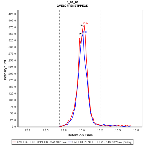 Click to enlarge image Immuno-MRM chromatogram of CPTC-ATR-1 antibody (see CPTAC assay portal for details: https://assays.cancer.gov/CPTAC-3215)

Data provided by the Paulovich Lab, Fred Hutch (https://research.fredhutch.org/paulovich/en.html)