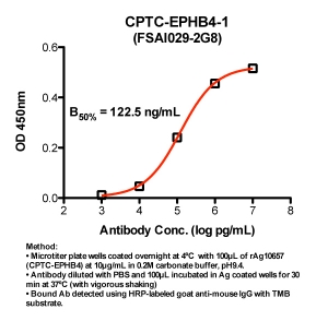 Click to enlarge image Indirect ELISA (ie, binding of Antibody to Antigen coated plate). Note: B50% represents the concentration of Ab required to generate 50% of maximum binding.