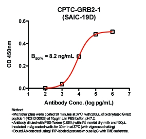 Click to enlarge image Indirect ELISA (ie, binding of Antibody to biotinylated peptide coated on a NeutrAvidin plate). Note: B50% represents the concentration of Ab required to generate 50% of maximum binding.