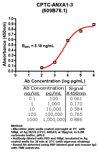 Click to enlarge image Indirect ELISA (ie, binding of Antibody to Antigen coated plate)