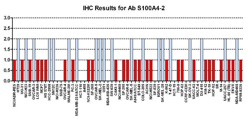 Click to enlarge image Immuno-histochemistry of CPTC-S100A4-2 for NCI60  Cell Line Array at titer 1:8000
0=NEGATIVE
1=WEAK(red)
2=MODERATE(blue)
3=STRONG(green)
