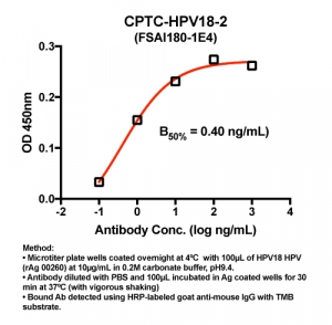 Click to enlarge image Indirect ELISA (ie, binding of Antibody to Antigen coated plate). Note: B50% represents the concentration of Ab required to generate 50% of maximum binding.