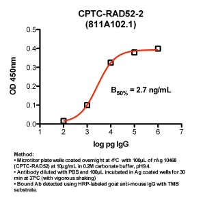 Click to enlarge image Indirect ELISA (ie, binding of Antibody to Antigen coated plate). Note: B50% represents the concentration of Ab required to generate 50% of maximum binding.