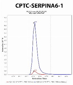 Click to enlarge image Immuno-MRM chromatogram of CPTC-SERPINA6-1 antibody (see CPTAC assay portal for details: https://assays.cancer.gov/CPTAC-6225)
Data provided by the Paulovich Lab, Fred Hutch (https://research.fredhutch.org/paulovich/en.html). Data shown were obtained from frozen tissue