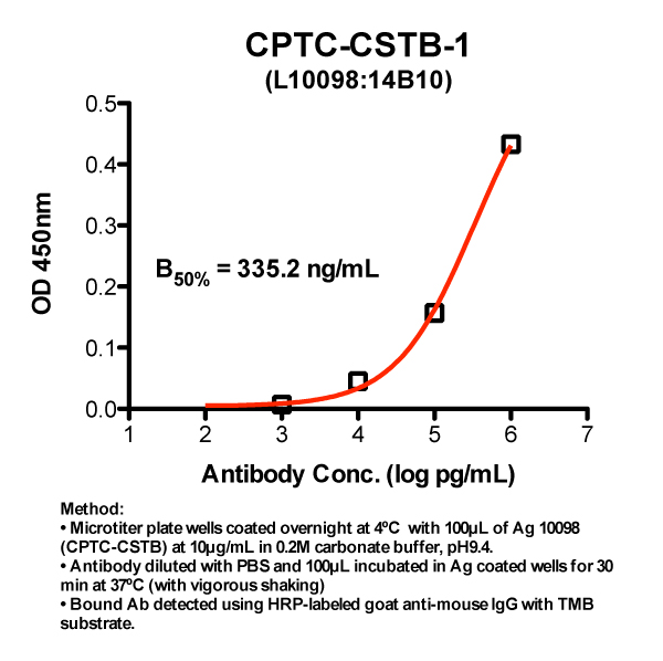 Click to enlarge image Indirect ELISA (ie, binding of Antibody to Antigen coated plate)