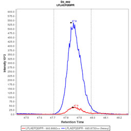 Click to enlarge image Immuno-MRM chromatogram of CPTC-PTPRC-1 antibody (see CPTAC assay portal for details: https://assays.cancer.gov/CPTAC-1172) 