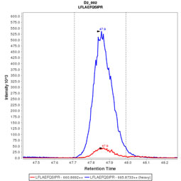 点击放大CPTC-PTPRC-1抗体的免疫-MRM色谱图（详见CPTAC分析门户：https://assesss.cancer.gov/CPTAC-1172) 数据由弗雷德·哈奇Paulovich实验室提供(https://research.fredhutch.org/paulovich/en.html)