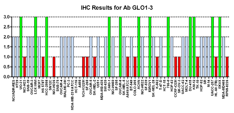 Click to enlarge image Immuno-histochemistry of CPTC-GLO1-3 for NCI60  Cell Line Array at titer 1:100
0=NEGATIVE
1=WEAK(red)
2=MODERATE(blue)
3=STRONG(green)
