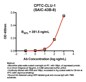 Click to enlarge image Indirect ELISA (ie, binding of Antibody to Antigen coated plate). Note: B50% represents the concentration of Ab required to generate 50% of maximum binding.