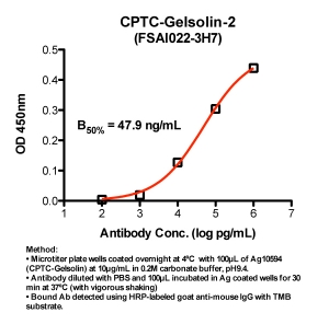 Click to enlarge image Indirect ELISA (ie, binding of Antibody to Antigen coated plate). Note: B50% represents the concentration of Ab required to generate 50% of maximum binding.