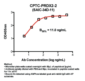 Click to enlarge image Indirect ELISA (ie, binding of Antibody to Peptide coated plate). Note: B50% represents the concentration of Ab required to generate 50% of maximum binding.