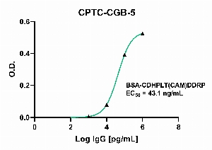 Click to enlarge image Indirect ELISA using CPTC-CGB-5 as primary antibody against BSA-conjugated Chorionic Gonadotropin Subunit Beta Peptide 2 (BSA-CDHPLT(CAM)DDRP).