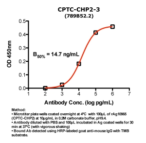 Click to enlarge image Indirect ELISA (ie, binding of Antibody to Antigen coated plate). Note: B50% represents the concentration of Ab required to generate 50% of maximum binding.