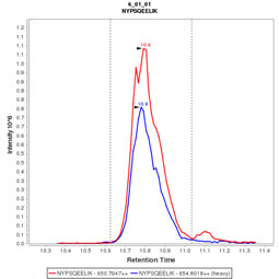 Click to enlarge image Immuno-MRM chromatogram of CPTC-BRCA1-4 antibody (see CPTAC assay portal for details:  https://assays.cancer.gov/CPTAC-3219)

Data provided by the Paulovich Lab, Fred Hutch (https://research.fredhutch.org/paulovich/en.html)