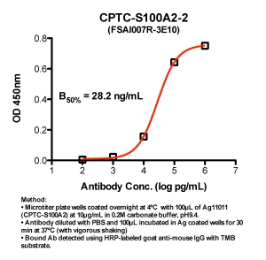 Click to enlarge image Indirect ELISA (ie, binding of Antibody to Antigen coated plate)